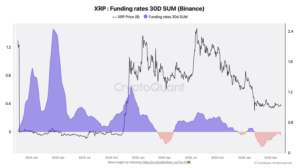 معدلات تمويل XRP