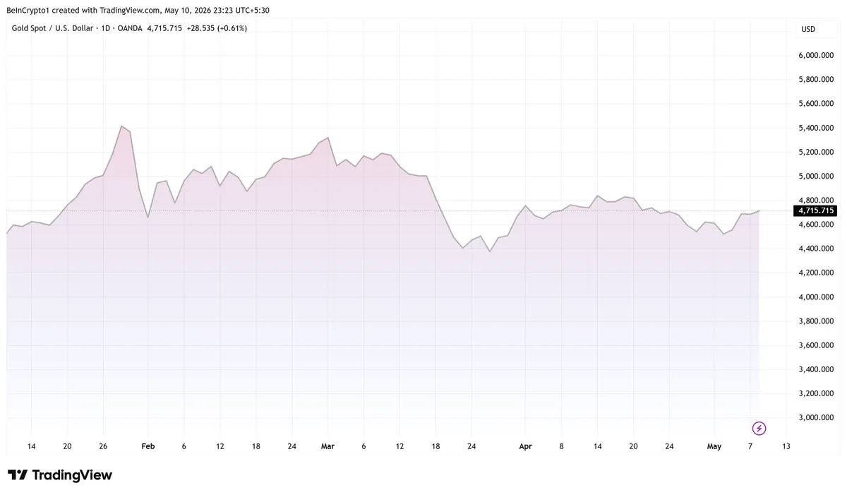 أداء سعر الذهب (XAU)