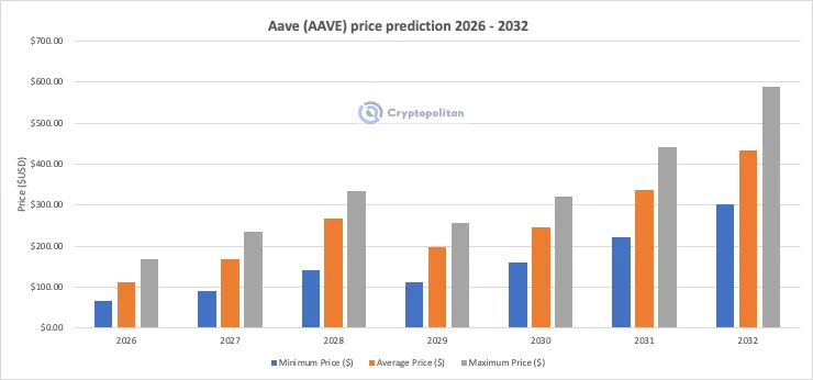 توقعات سعر Aave 2026-2032
