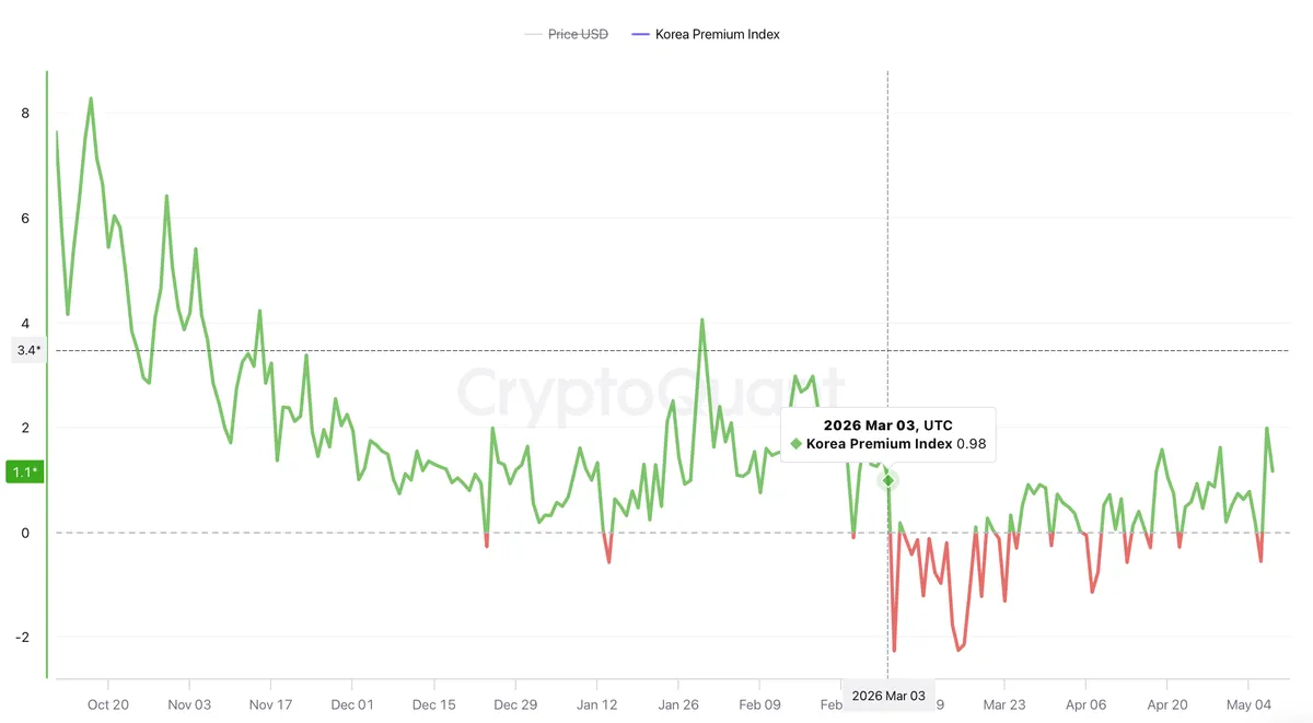 Bitcoin Premium in South Korea Hits 2% for First Time Since Pre-War Market Shock