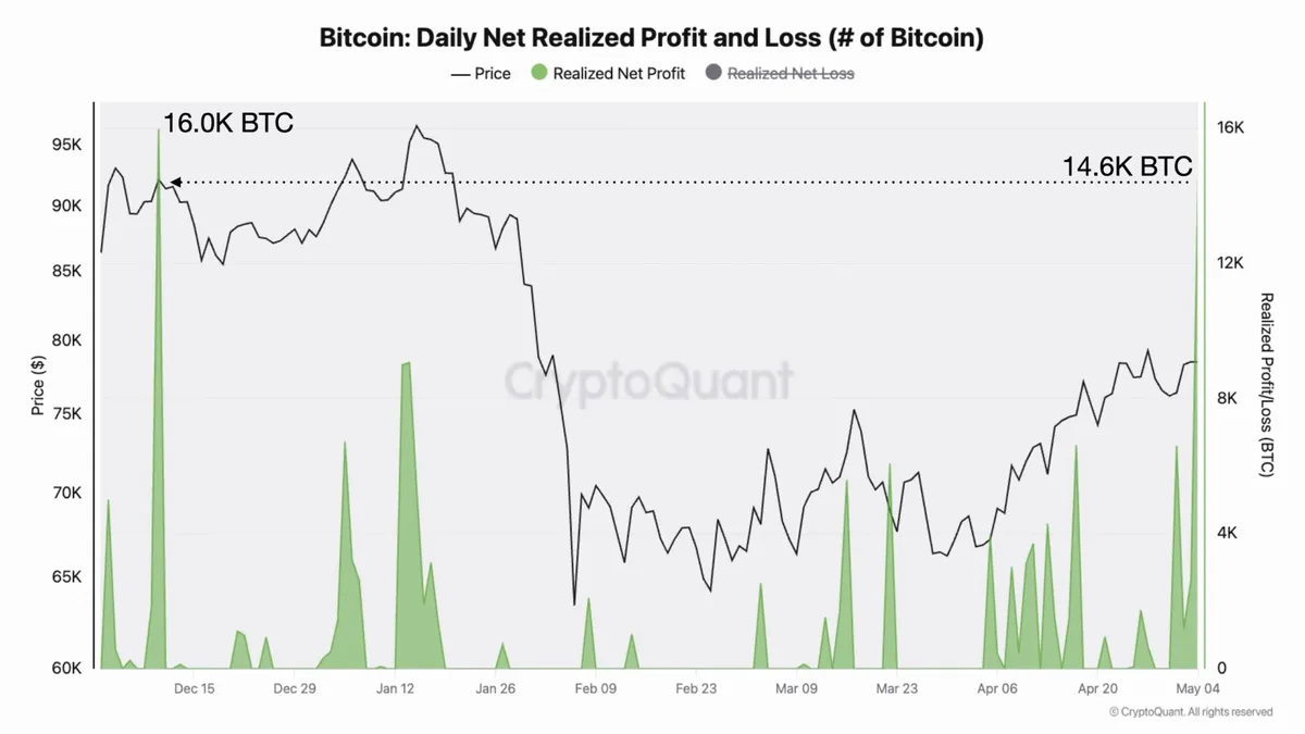 ارتفعت علاوة كيمتشي Bitcoinبنسبة 1.98% حيث حقق حاملوها أكبر أرباح منذ ديسمبر.