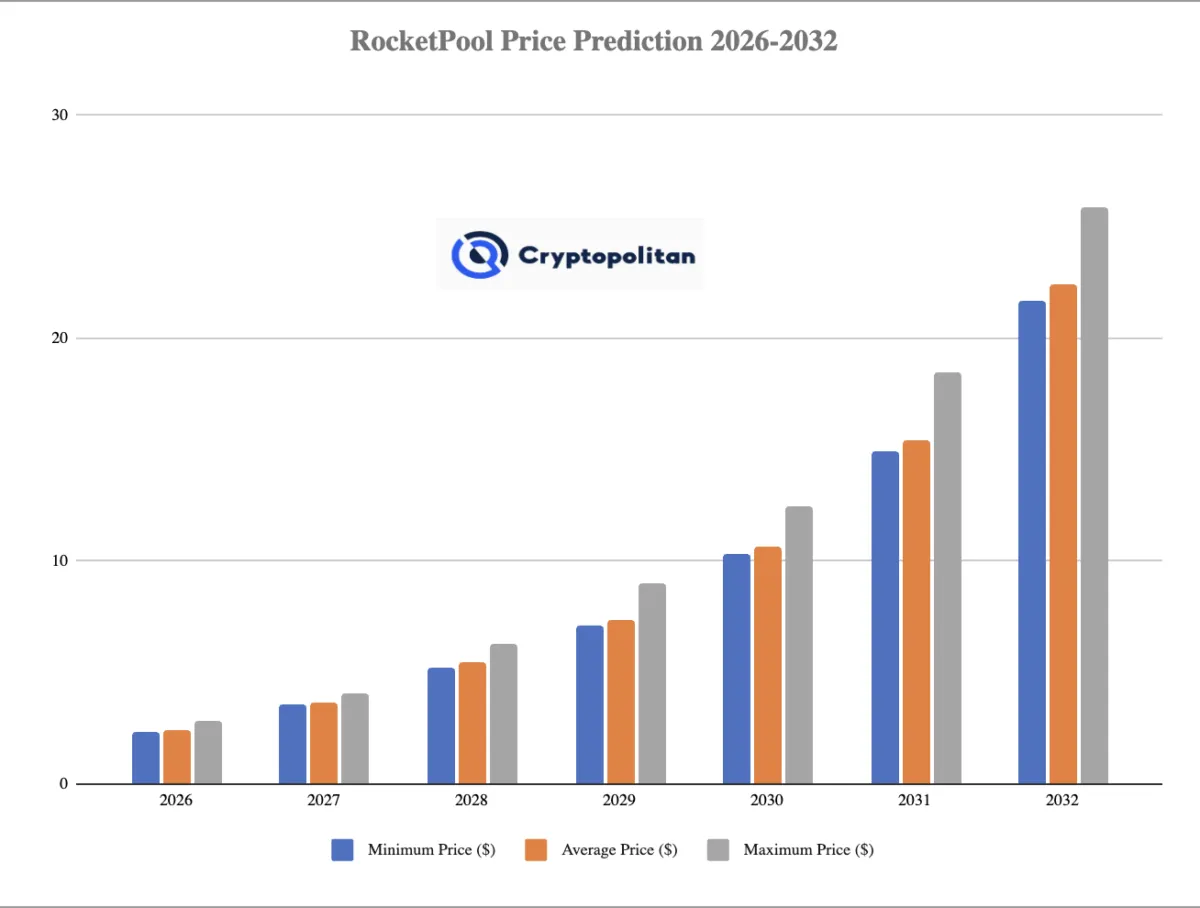 توقعات أسعار لعبة Rocket Pool للفترة 2026-2032
