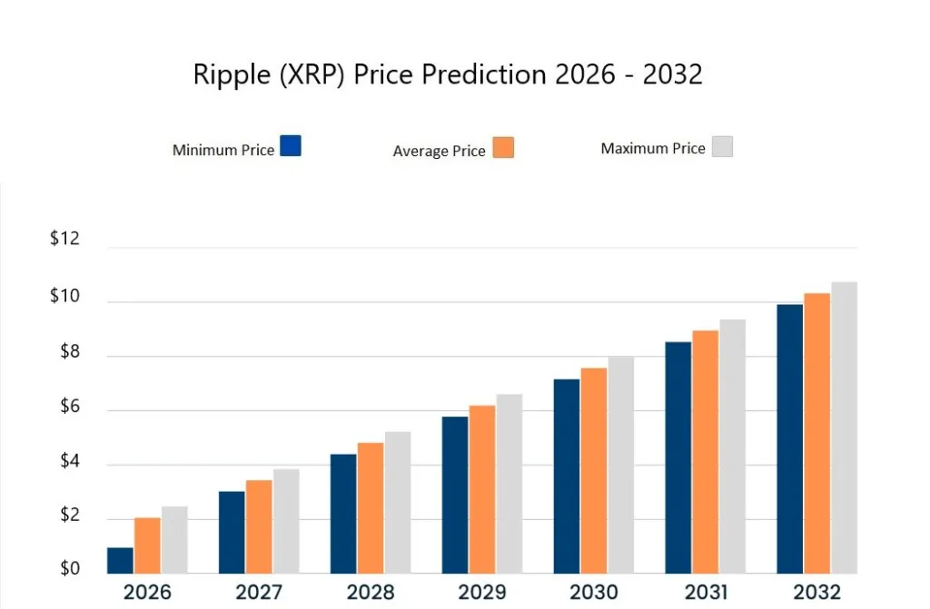 توقعات سعر XRP للفترة 2026-2032. المصدر: Cryptopolitan