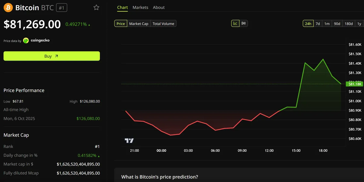 أداء سعر بيتكوين (btc).