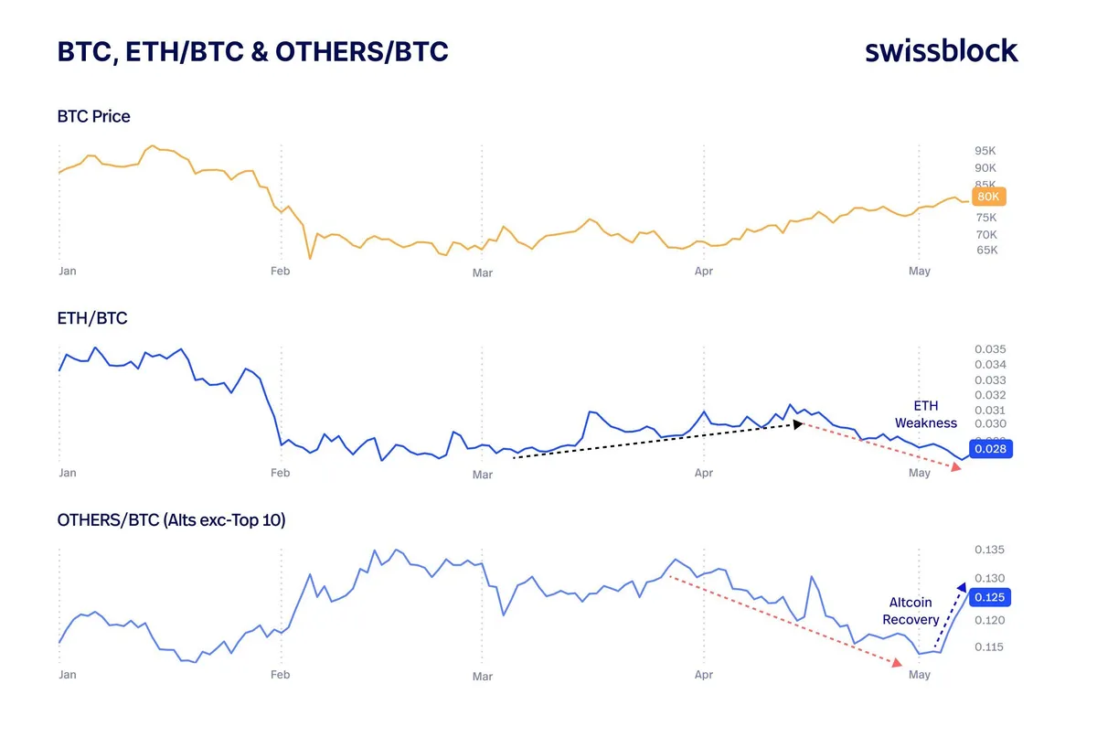 ضعف ETH/BTC