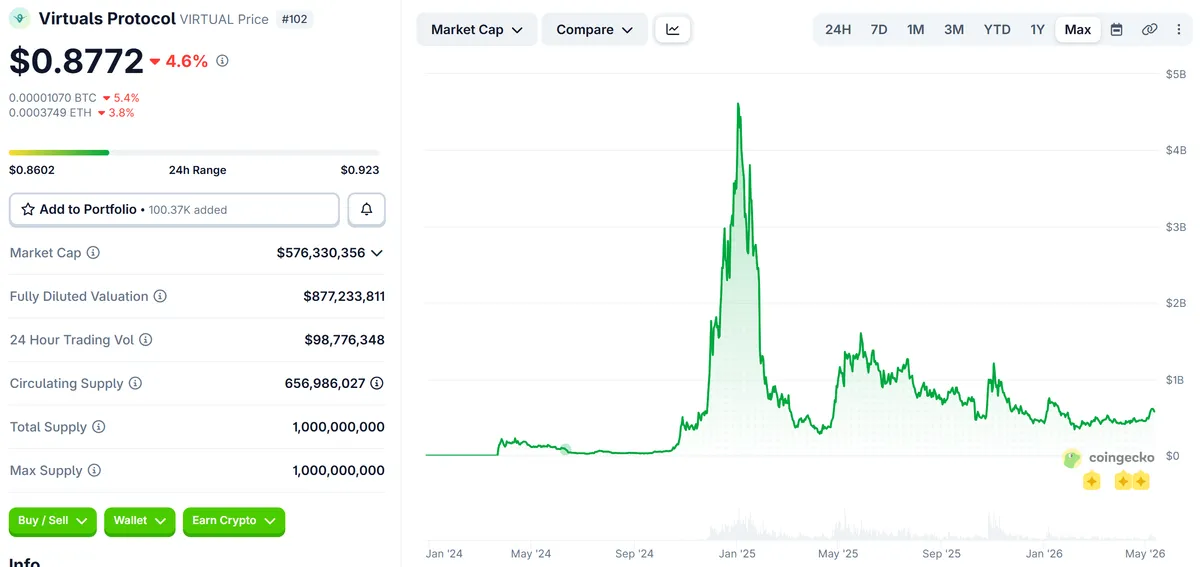 أداء سعر بروتوكول فيرتشوالز (VIRTUAL)