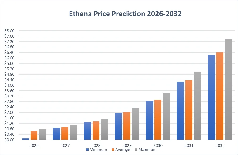 توقعات سعر إيثينا 2026-2032