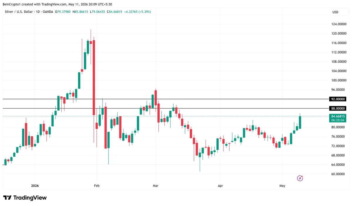 أداء سعر الفضة (XAG)