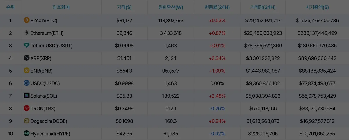 암호화폐 시세 데이터
