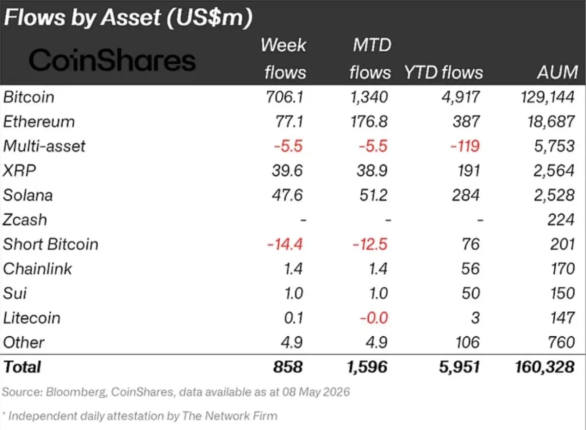 XRP ETF girişleri haftalık yüzde 1220 artış