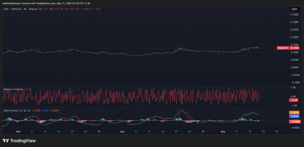مخطط ENA/USDTChart من TradingView