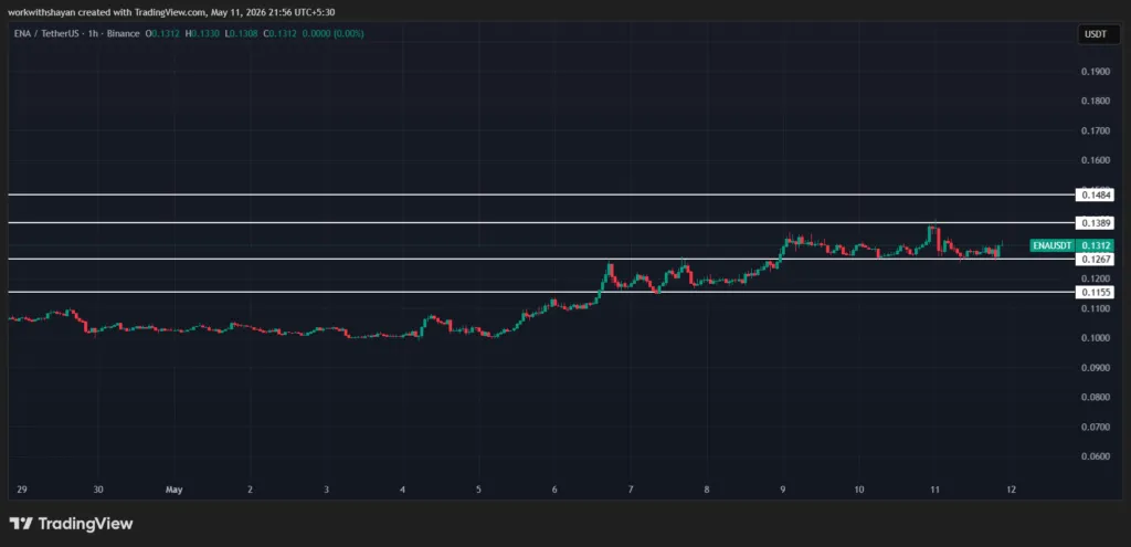 مخطط ENA/USDTChart من TradingView
