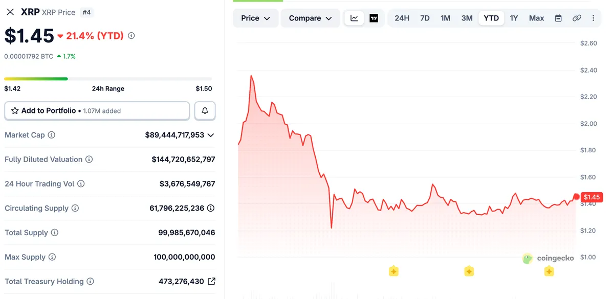 XRP Bulls Drive Token Above $90B Market Cap as Bitcoin Retakes $82,000