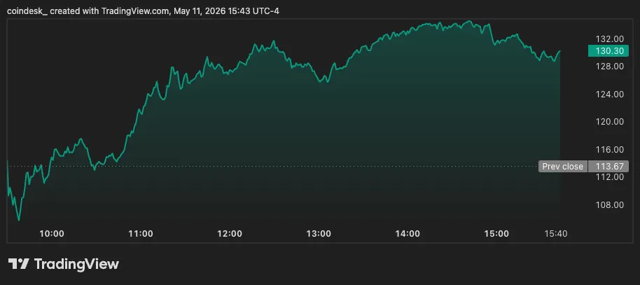 Circle's share performance on Monday (TradingView)