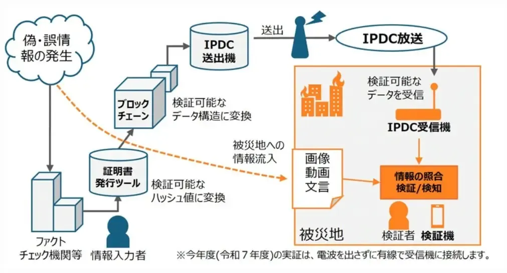 災害時情報流通・検証の全体像の画像