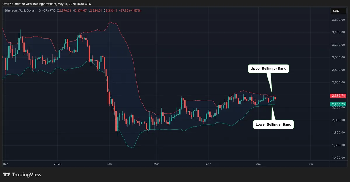 ETH's daily chart in candlestick format with Bollinger Bands. (TradingView)