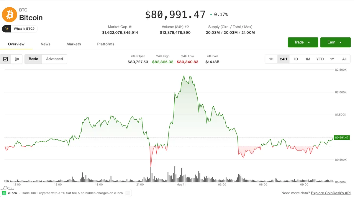 Bitcoin price (CoinDesk Data)
