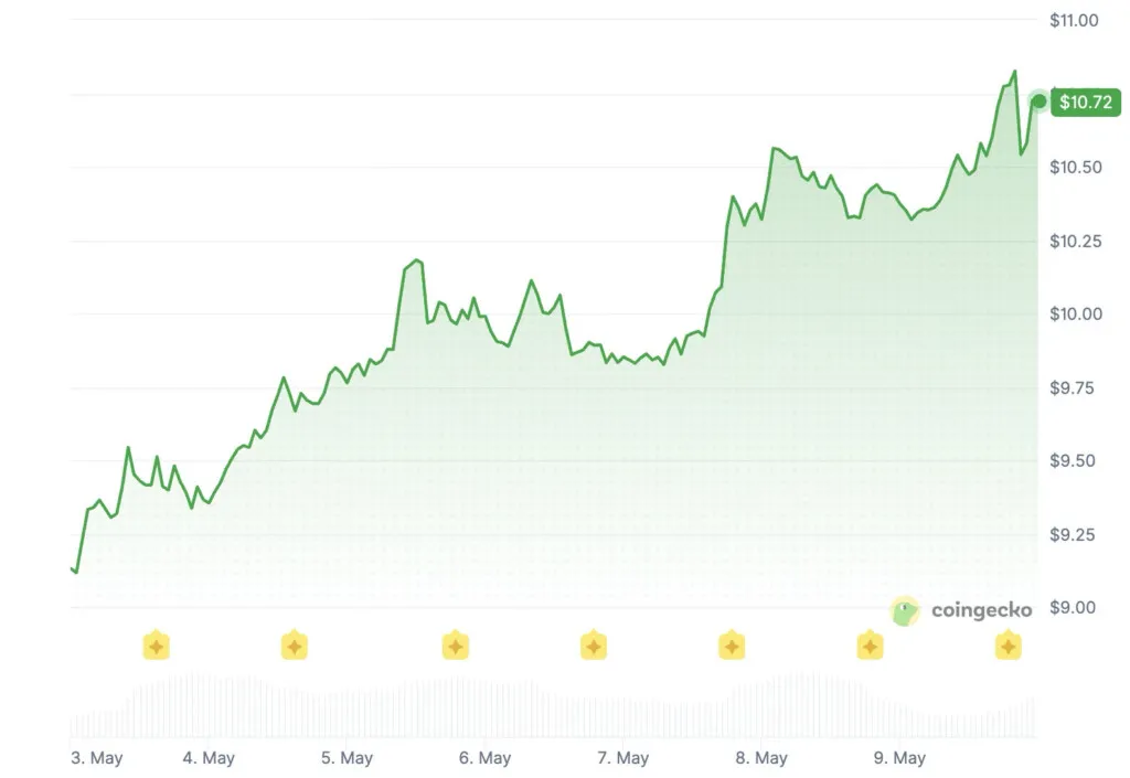 تاريخ أسعار Chainlink : كوينجيكو