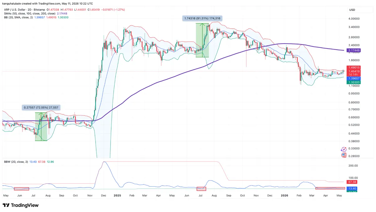 XRP Bollinger Bands squeeze chart