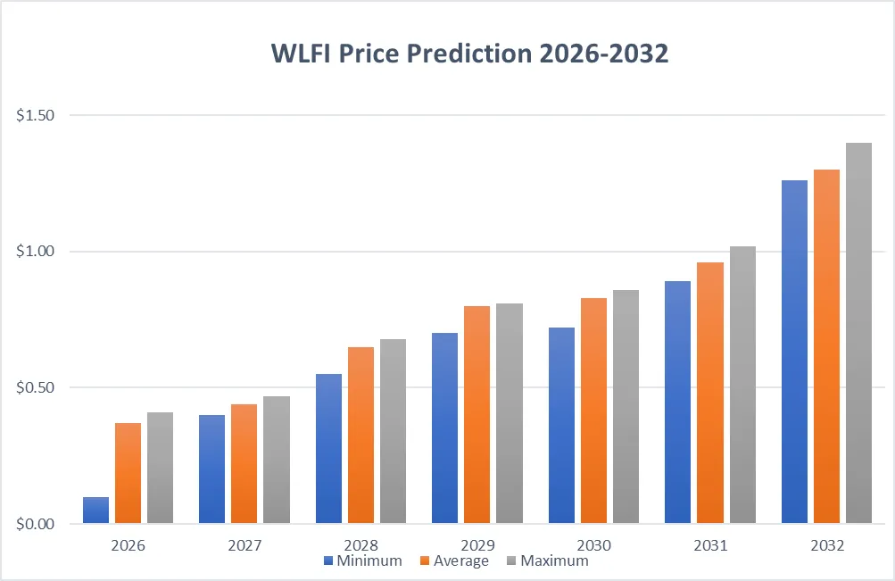 توقعات أسعار WLFI للفترة 2026-2032