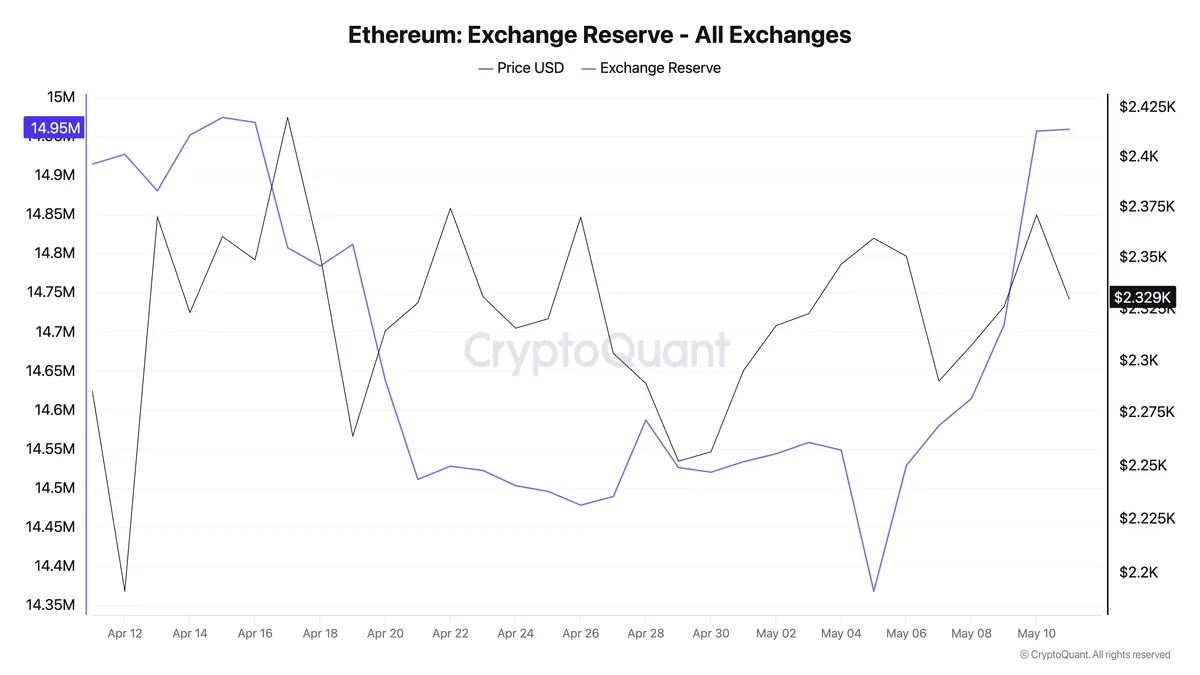 احتياطيات إيثيريوم في البورصات