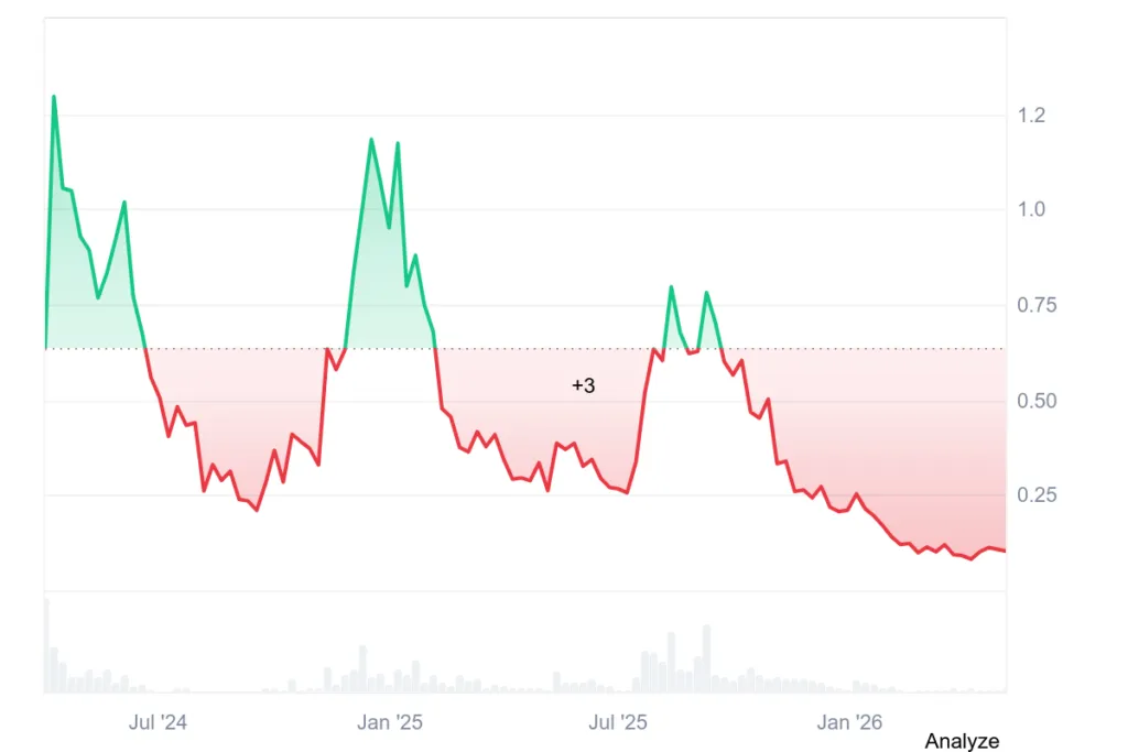 تاريخ سعر العملة الإلكترونية (ENA): Coinmarketcap