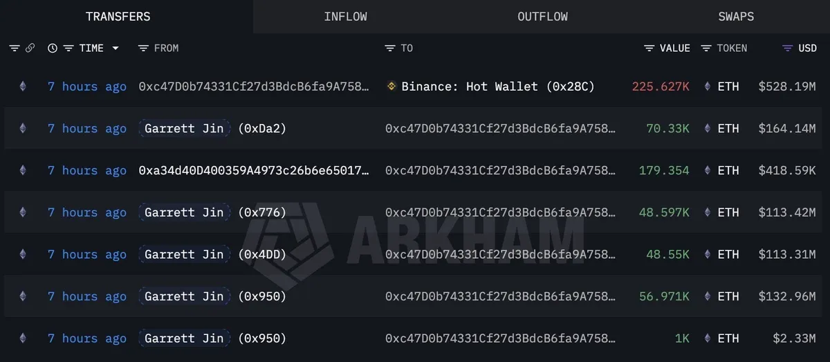 Garrett Jin 钱包将 ETH 全部转入币安