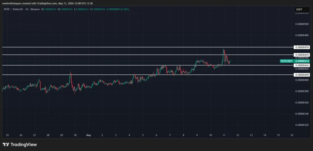 مخطط Pepeusd بواسطة TradingView
