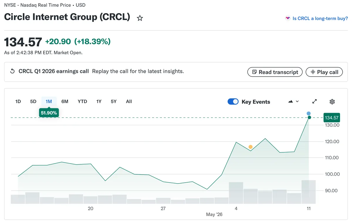Circle CRCL stock performance after Agent Stack announcement