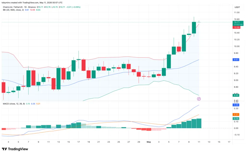 مخطط LINK/USDT: TradingView
