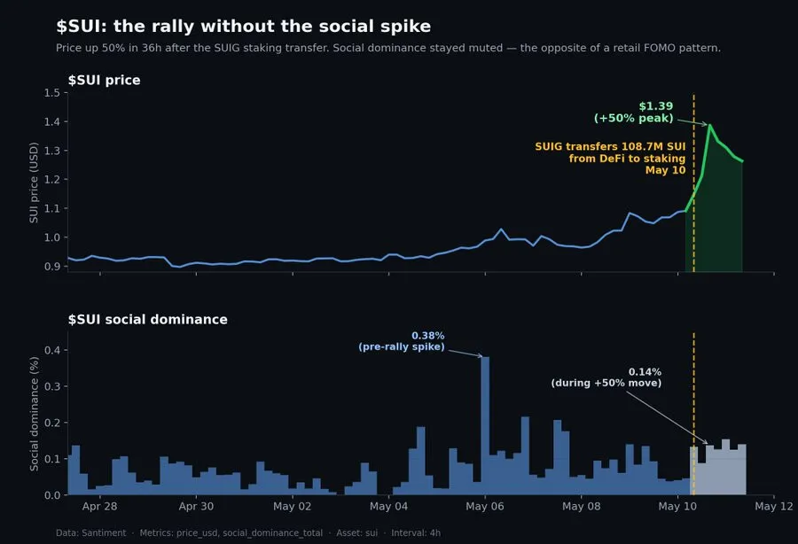 ما الذي يقف وراء الارتفاع الأخير في سعر سهم $SUI بنسبة 50%؟