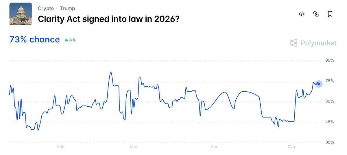 Odds of Clarity Act Becoming Law in 2026