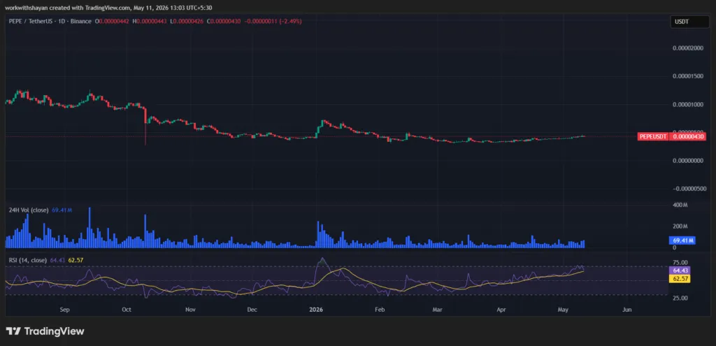 مخطط Pepeusd بواسطة TradingView