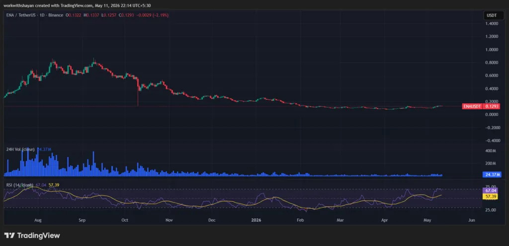 مخطط ENA/USDT من TradingView