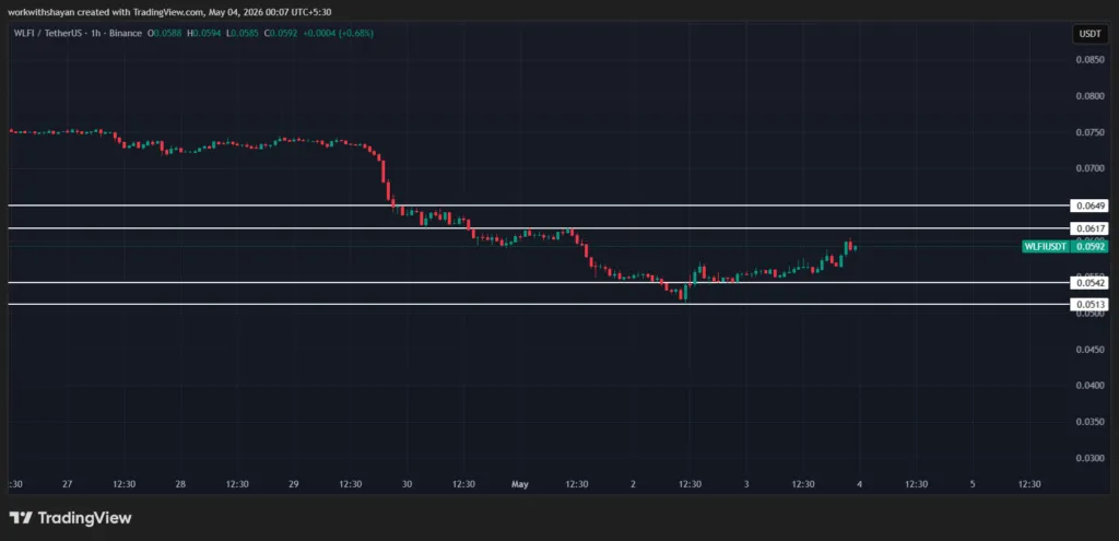 مخطط WLFIUSDT من TradingView