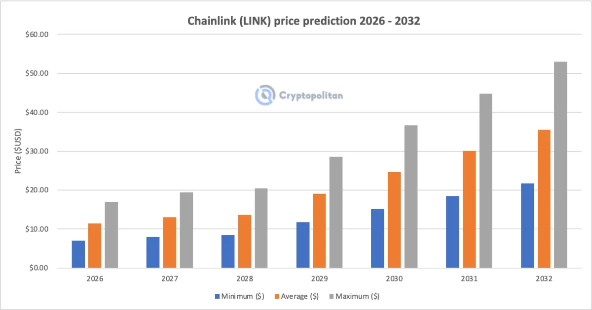 توقعات سعر Chainlink للفترة 2026-2032