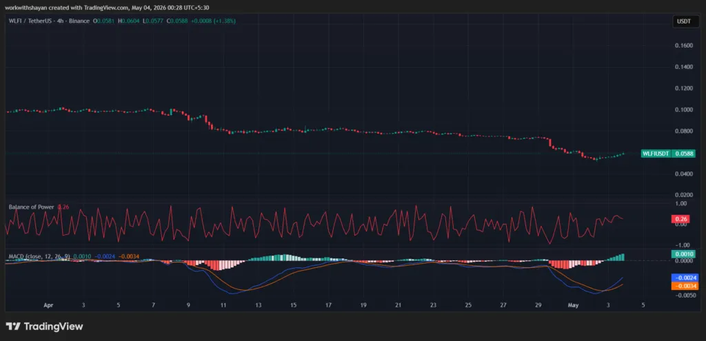 مخطط WLFIUSDT من TradingView