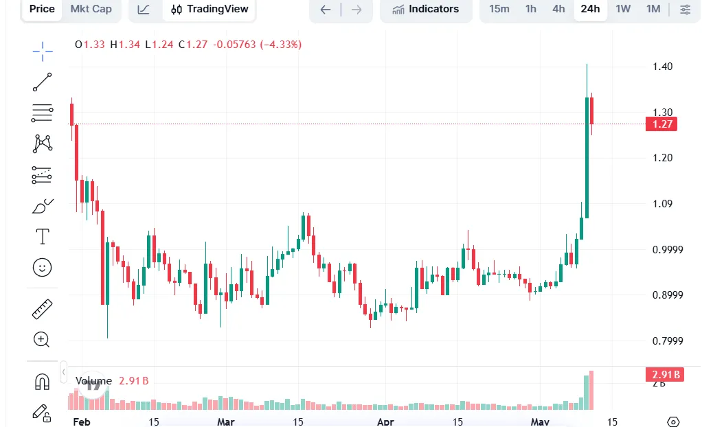ما الذي يقف وراء الارتفاع الأخير في سعر سهم $SUI بنسبة 50%؟