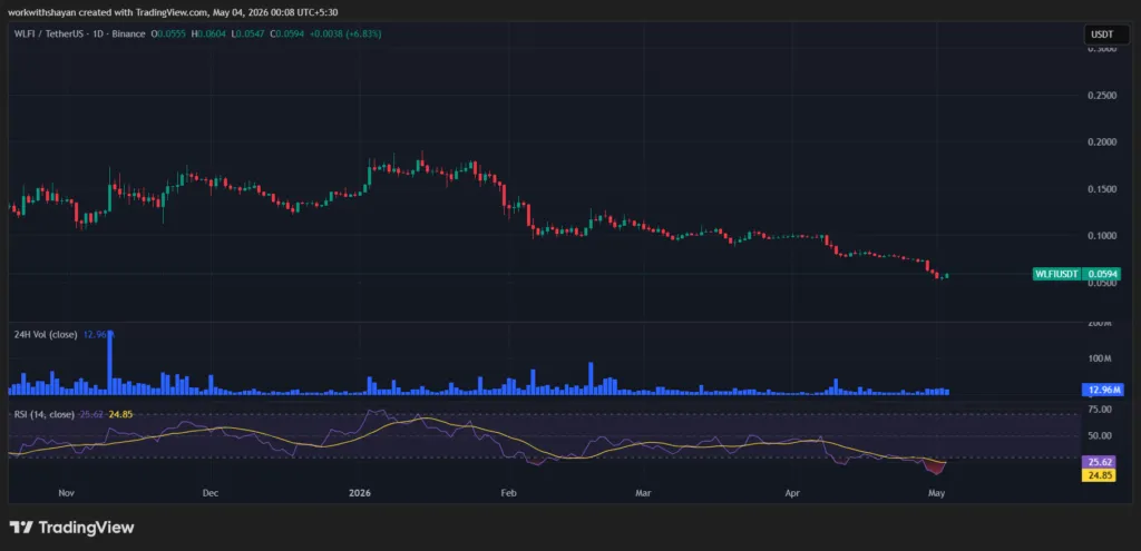مخطط WLFIUSDT من TradingView