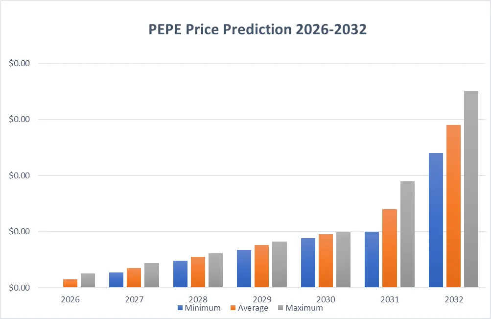 توقعات أسعار PEPE للفترة 2026-2032