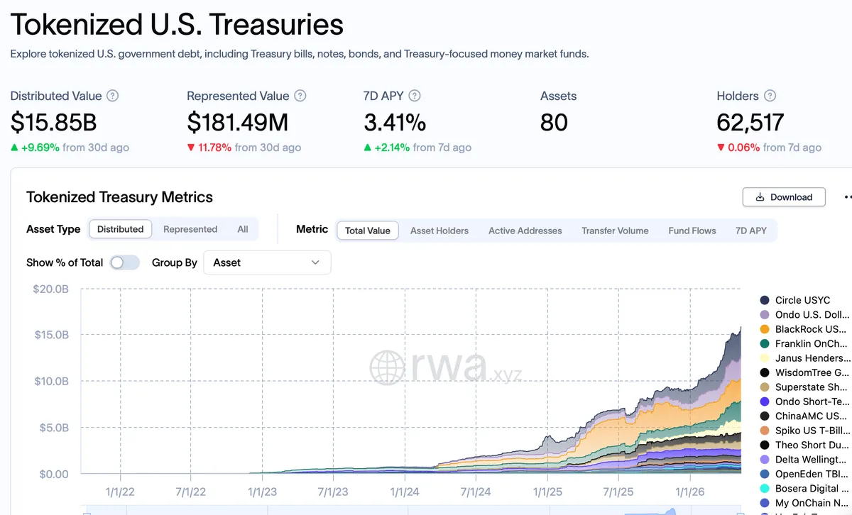 Tokenized US Treasuries. Source: RWA.xyz