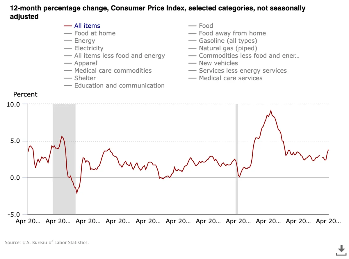 US CPI inflation 12-month change