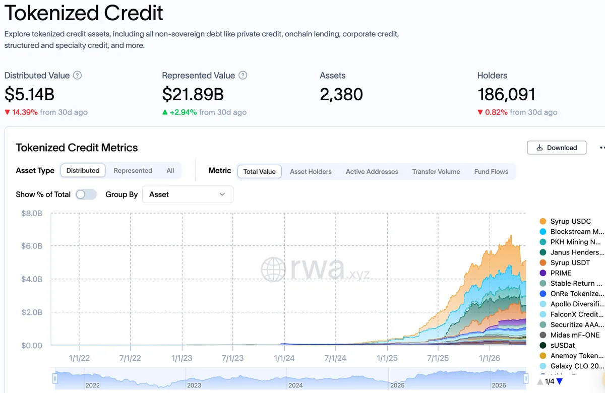 Tokenized credit. Source: RWA.xyz