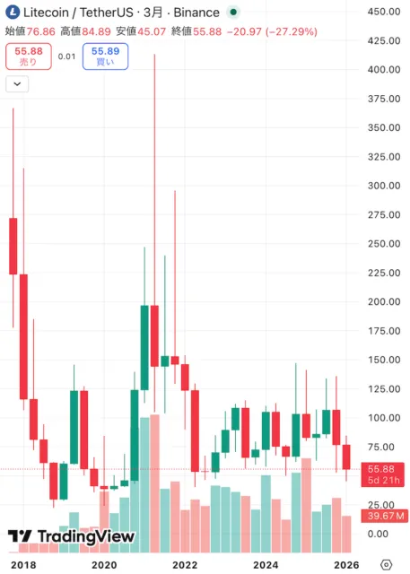 LTC価格チャート