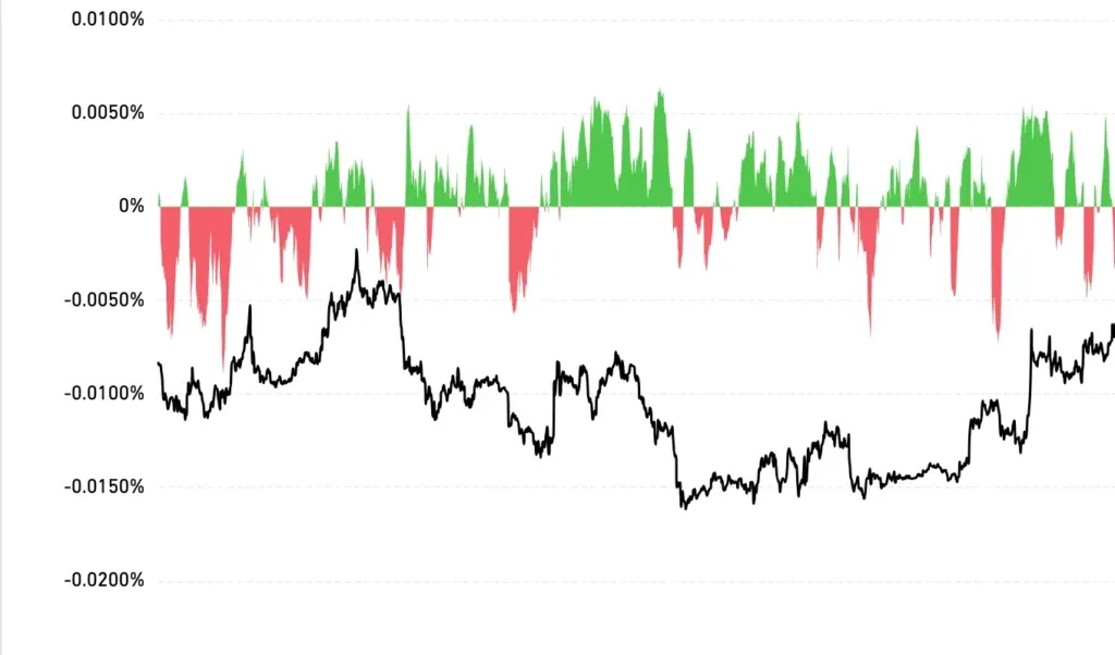 BTC 资金费率走势