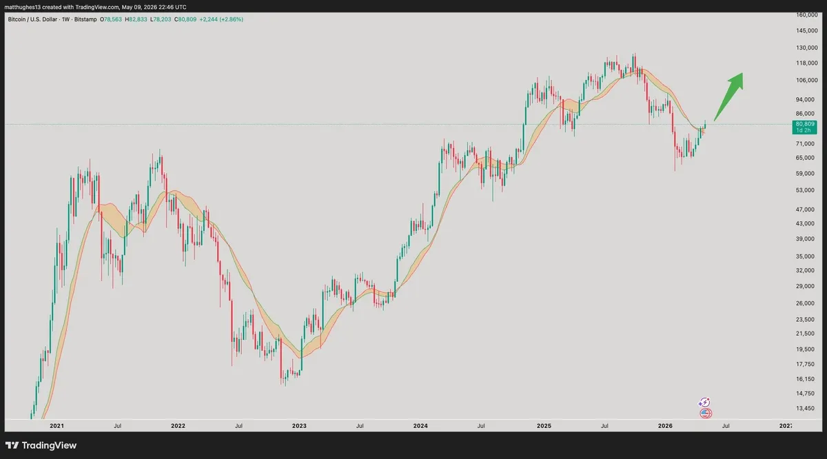 BTC weekly chart Bull Market Support Band