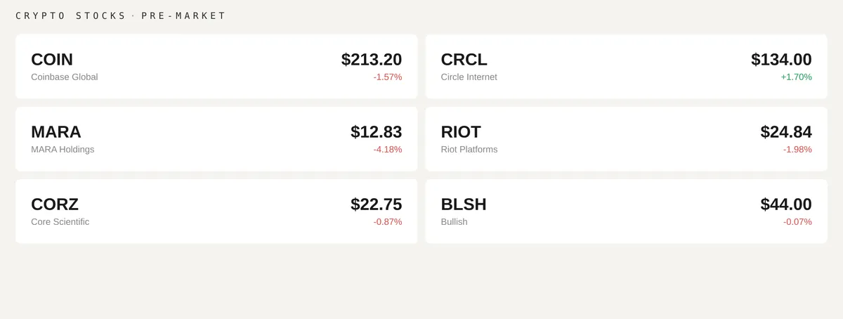 Premarket data (CoinDesk)