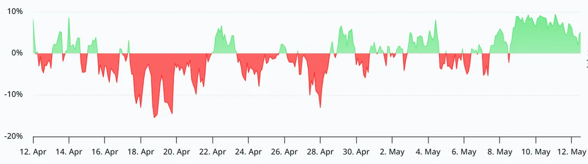 ETH derivatives funding rate chart