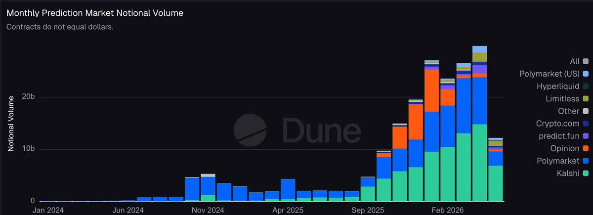 Polymarket monthly trading volume