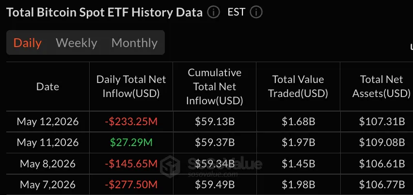 比特币ETF出现2.33亿美元资金流出